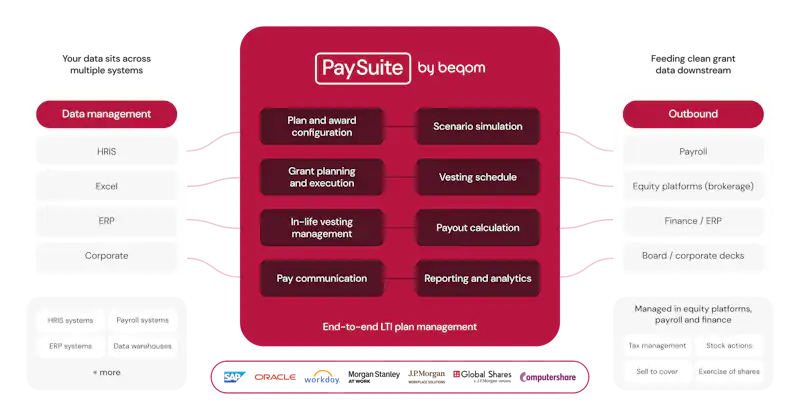 connected equity graphic with integrations