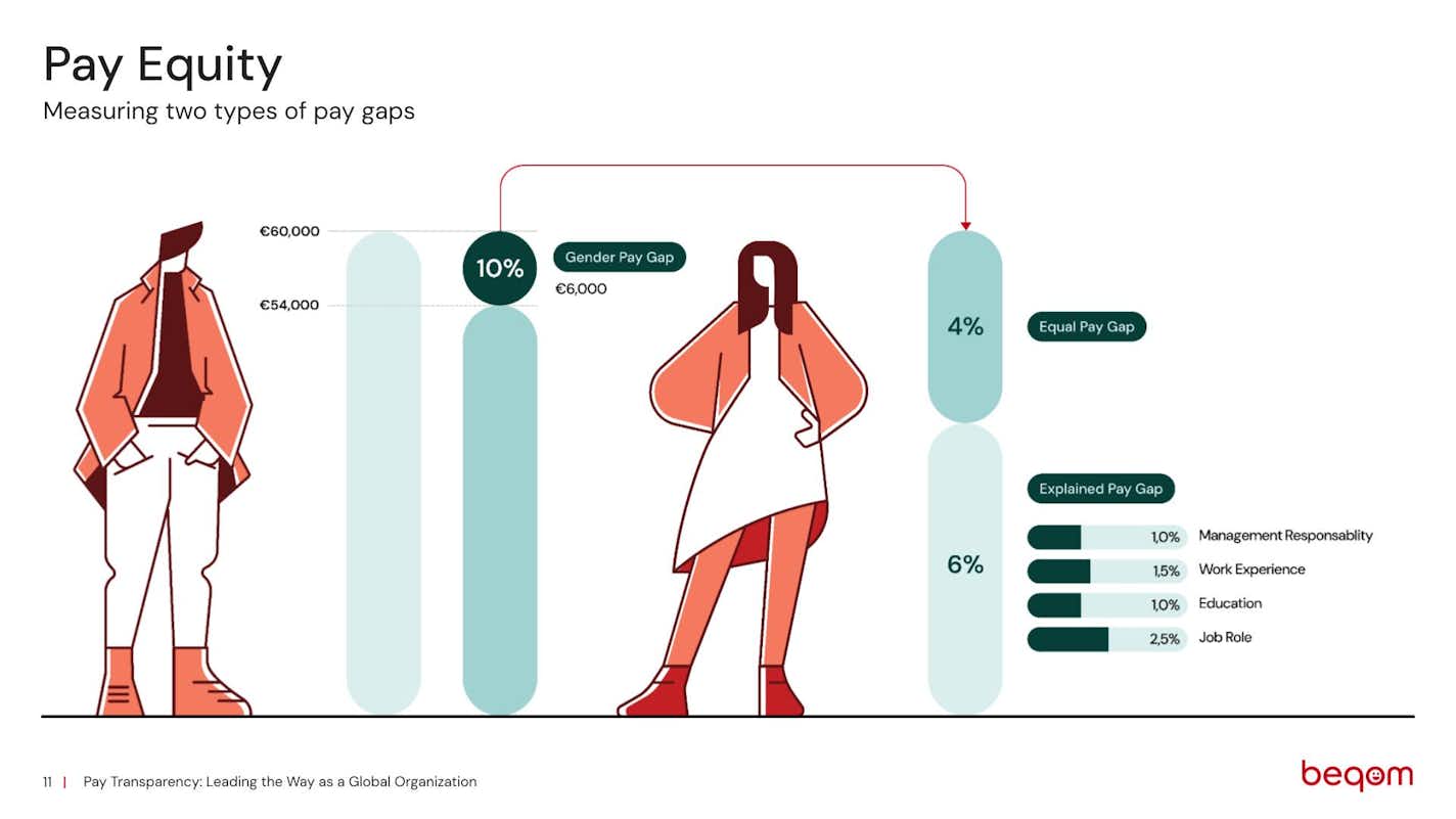 Graphic showing the difference between adjusted pay gap and unadjusted pay gap.