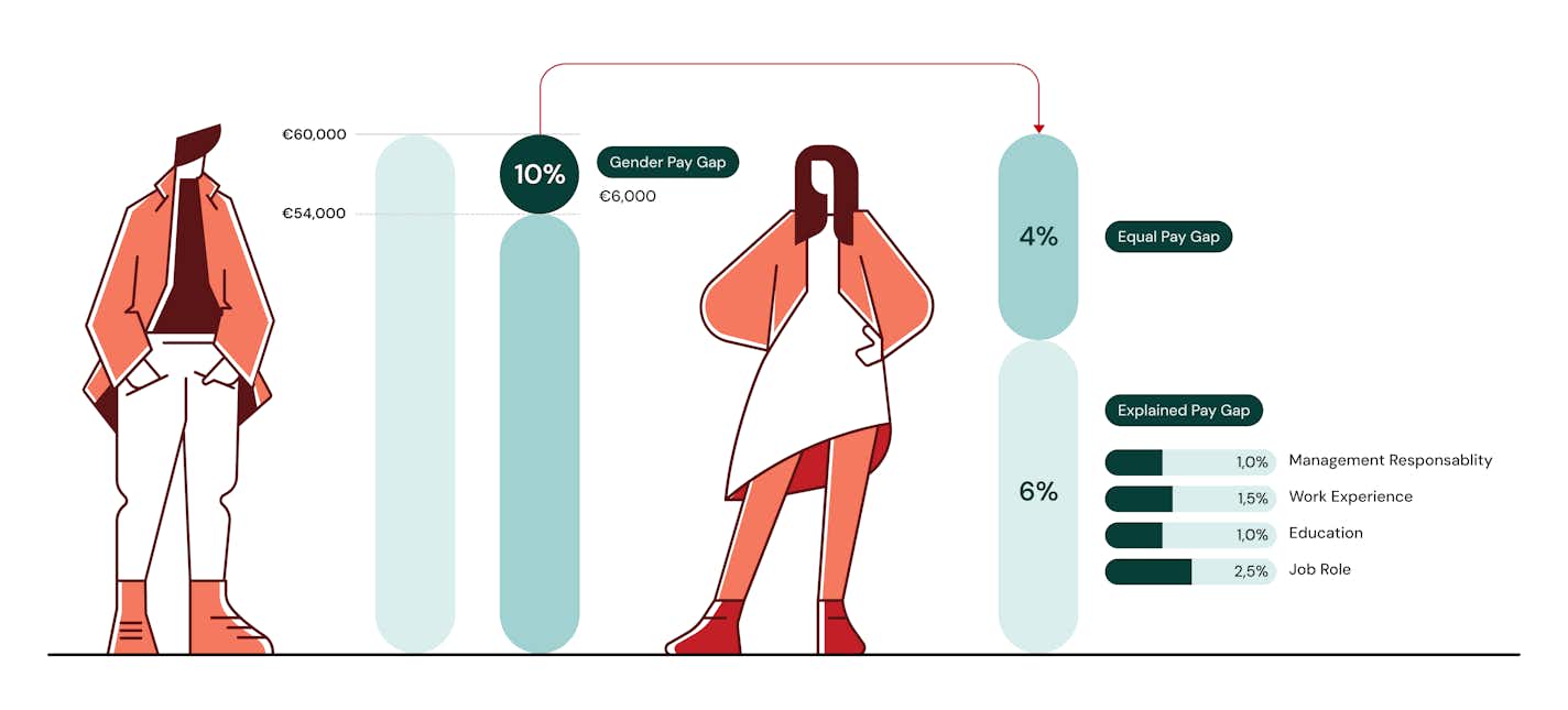 Graphic showing the difference between adjusted pay gap and unadjusted pay gap.