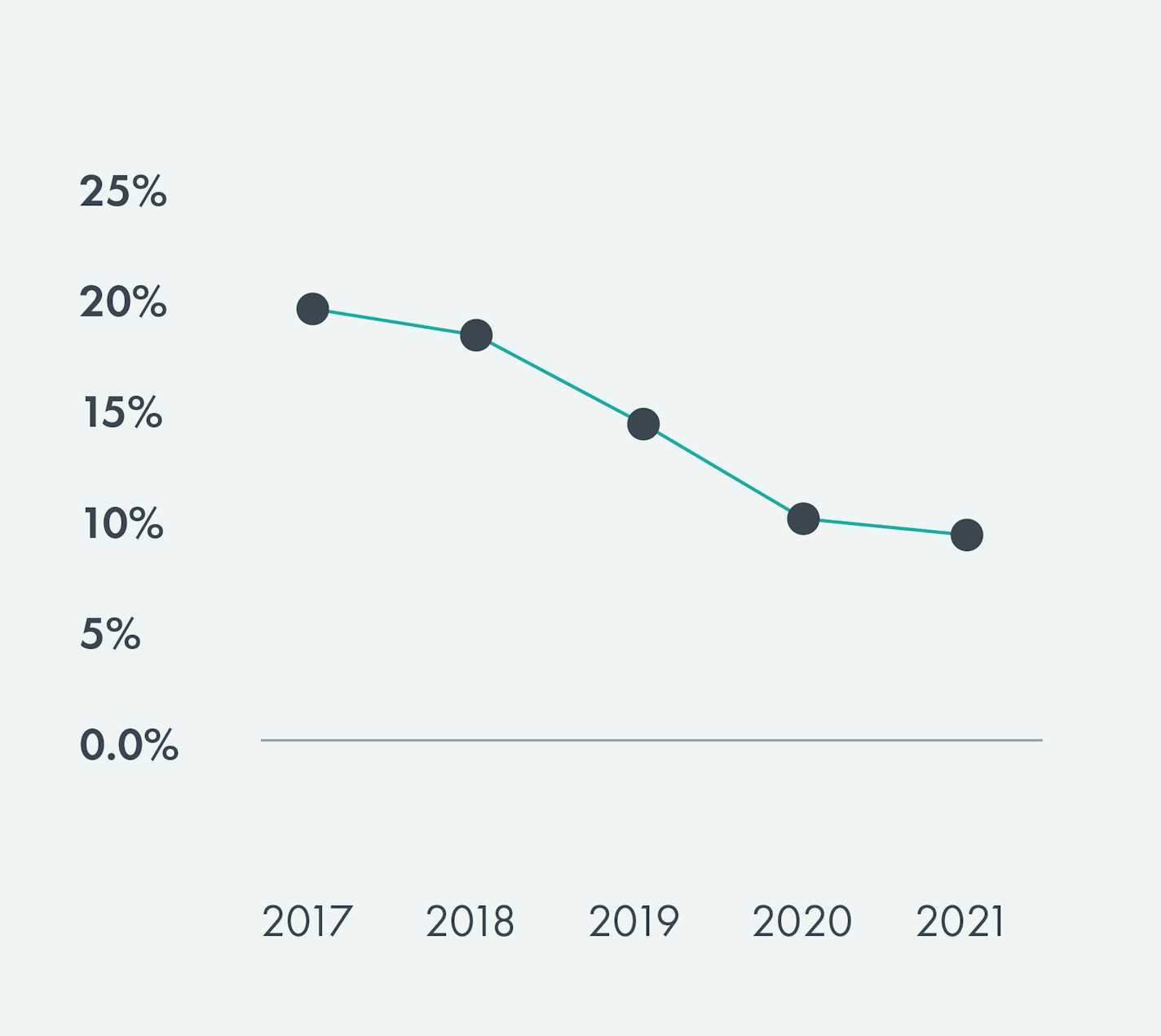 Unadjusted Gender Pay Gap at VÍS from 2016 to 2021