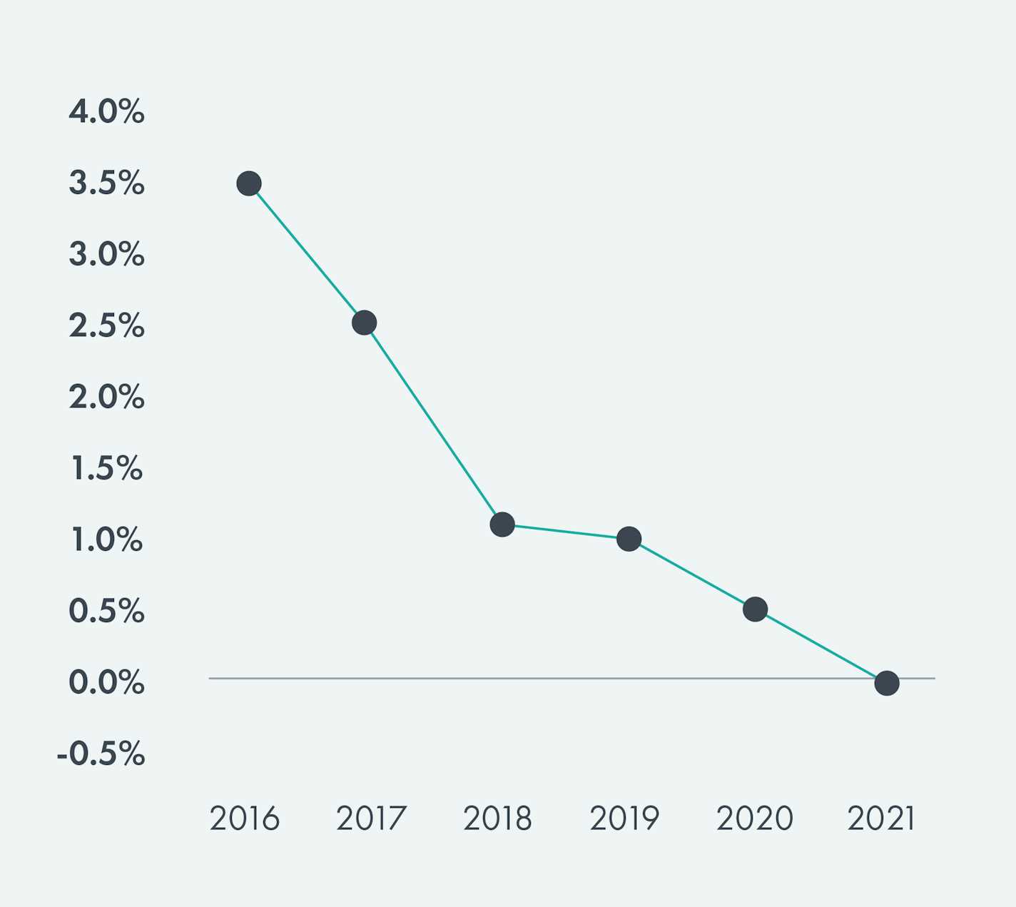 Adjusted Gender Pay Gap at VÍS from 2016 to 2021