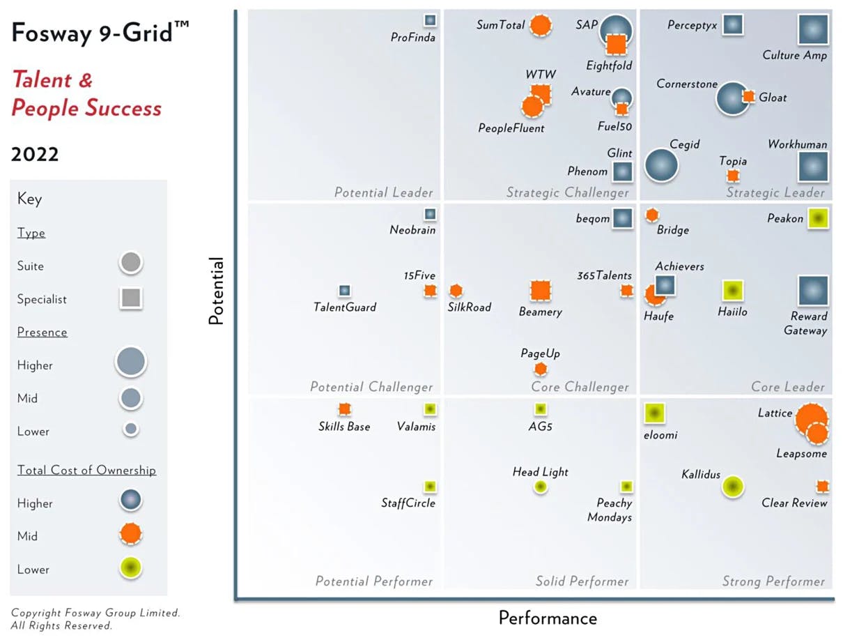 Fosway 9-grid chart on talent & people success