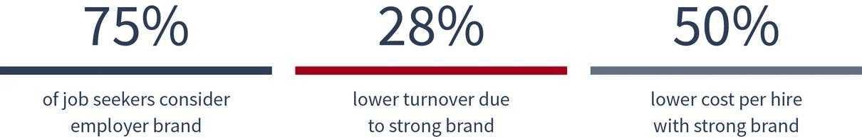 Statistics on importance of employer brand to job seekers
