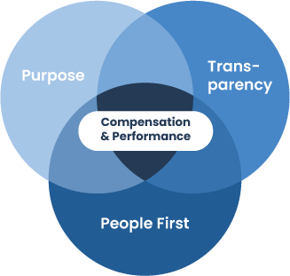 Venn diagram of 3 pillars of high performance