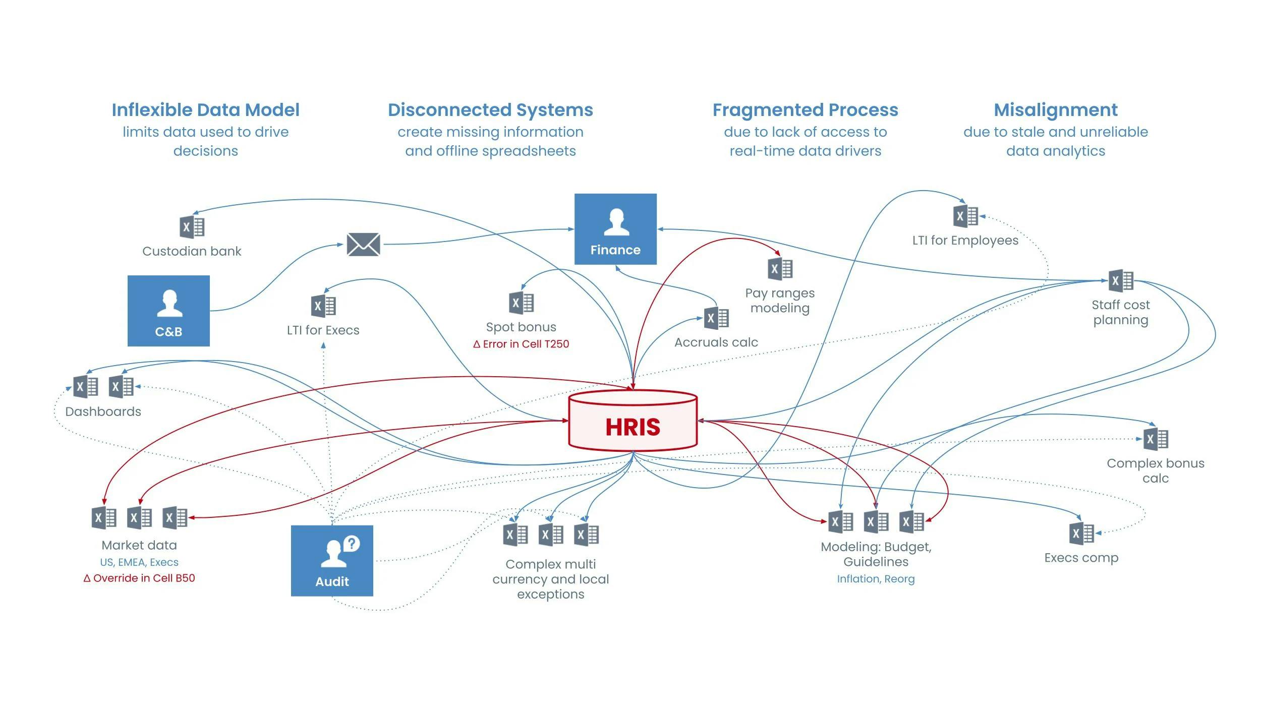 Typical HR data siloes