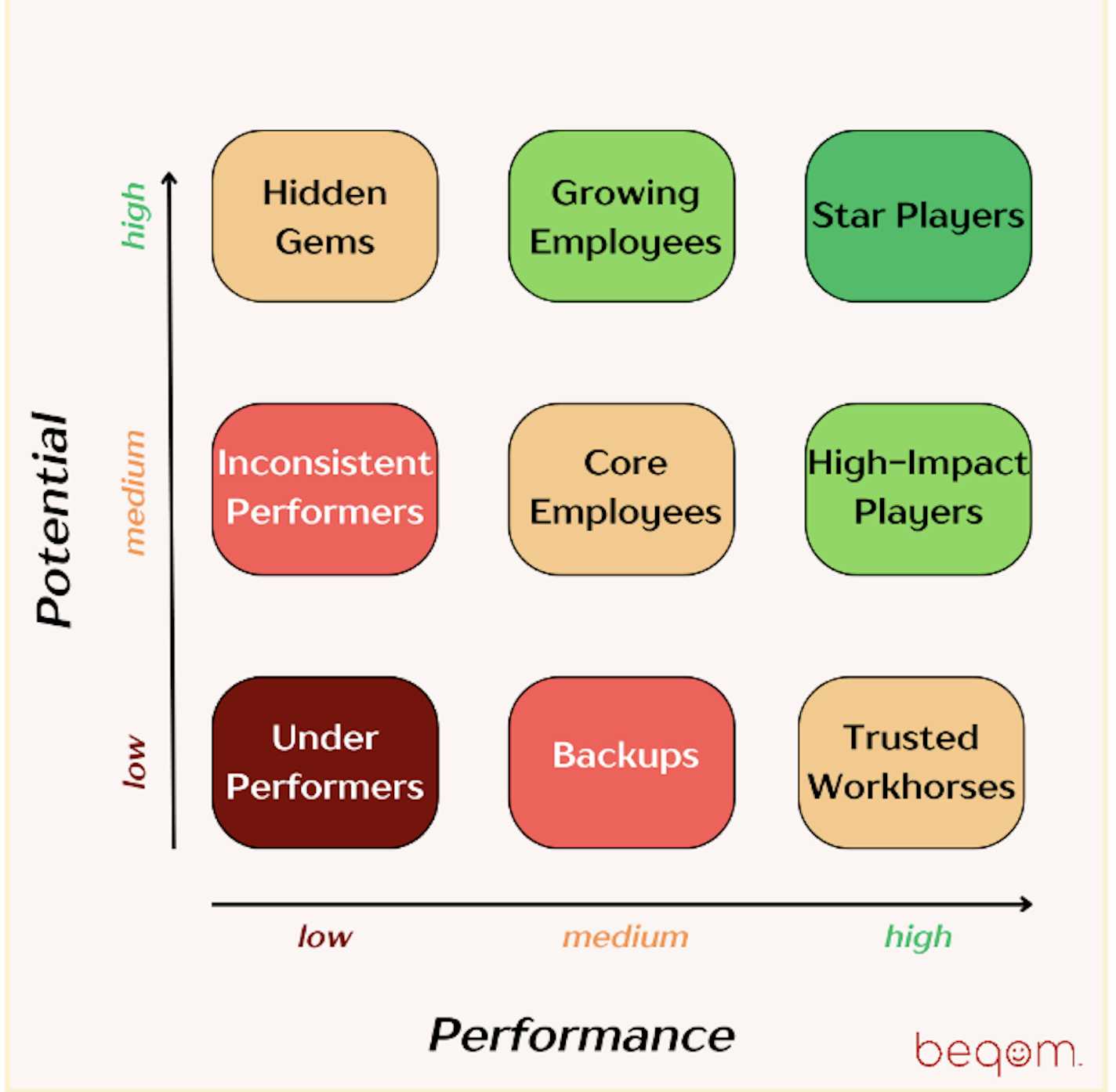 Graph of 9-box talent calibration review