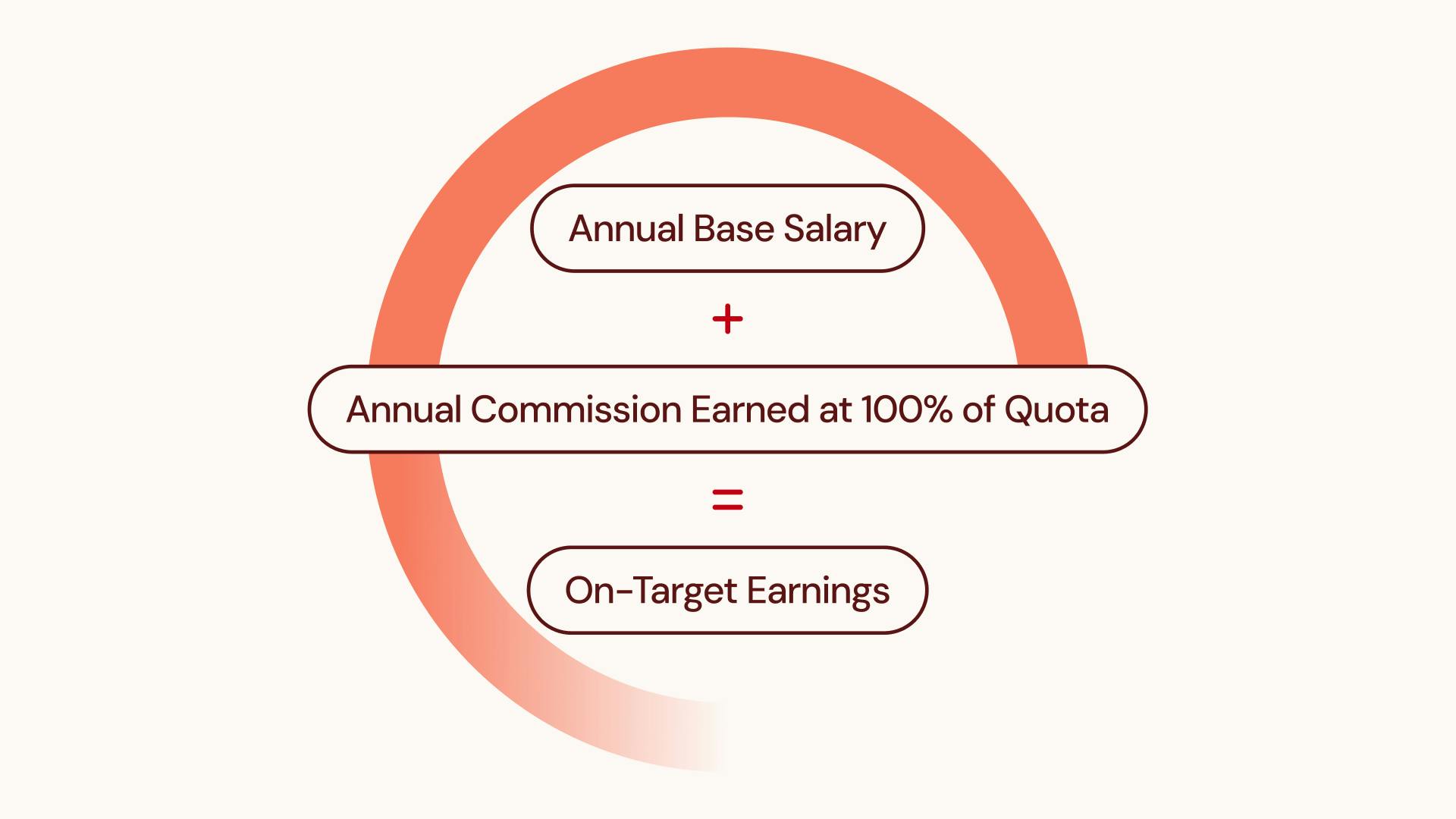 Graphic showing annual base salary plus annual commssion earned at 100% of quota equals on-target earnings