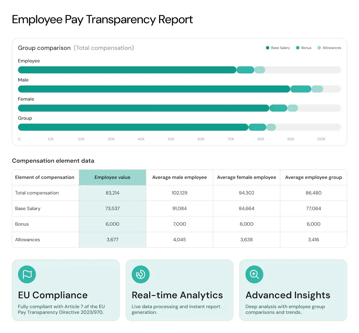 An abstract UI screen showing parts of the UI from beqom Pay Transparency.
