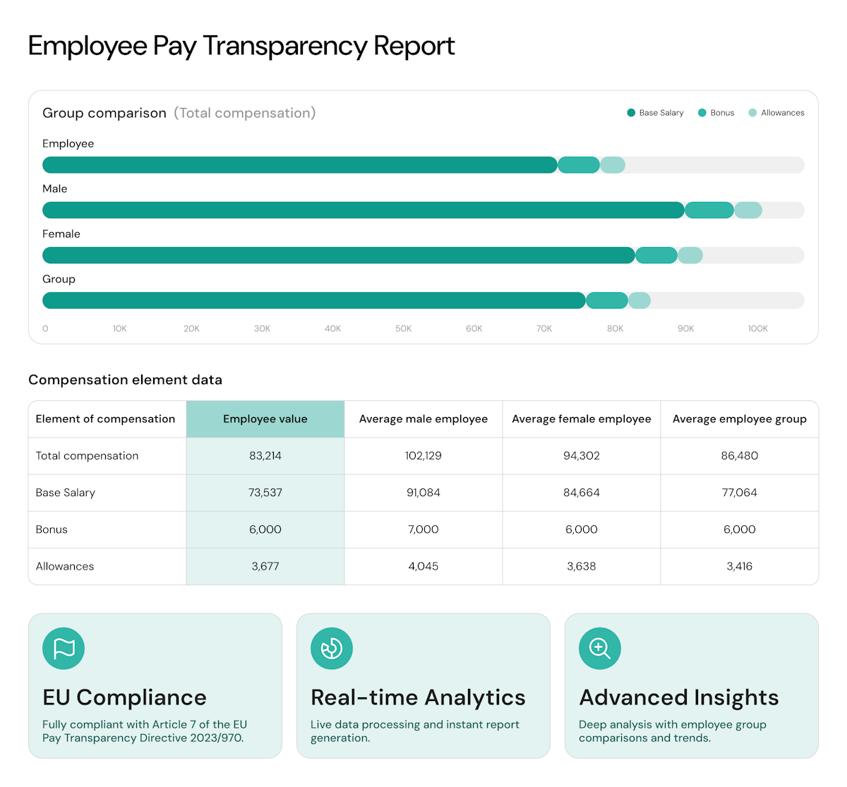 An abstract UI screen showing parts of the UI from beqom Pay Transparency.