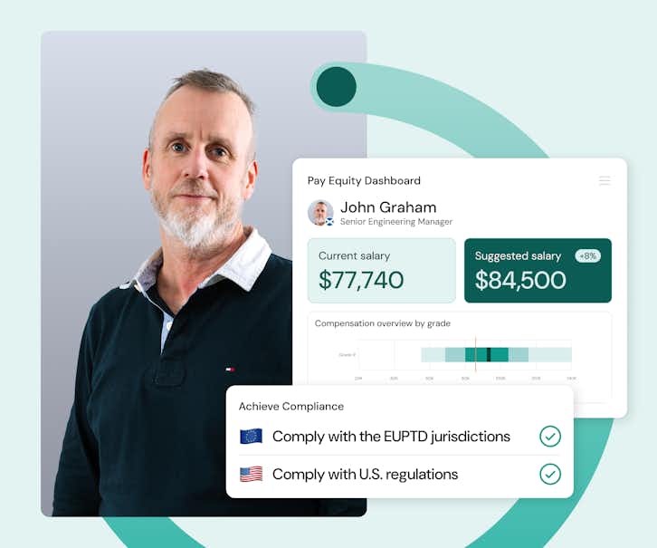 Dashboard view for John Graham, Senior Engineering Manager, showing current salary of $77,740 and suggested salary of $84,500 (+8%). Includes a compensation overview by grade chart and compliance checks confirming alignment with EU Pay Transparency Directive and U.S. regulations.