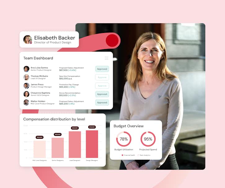 Dashboard view showing Elisabeth Backer, Director of Product Design, with a team compensation dashboard listing employees, proposed salary adjustments, promotions, and bonus recommendations. Additional charts display compensation distribution by level and a budget overview with utilization at 78% and projected spend at 95%.
