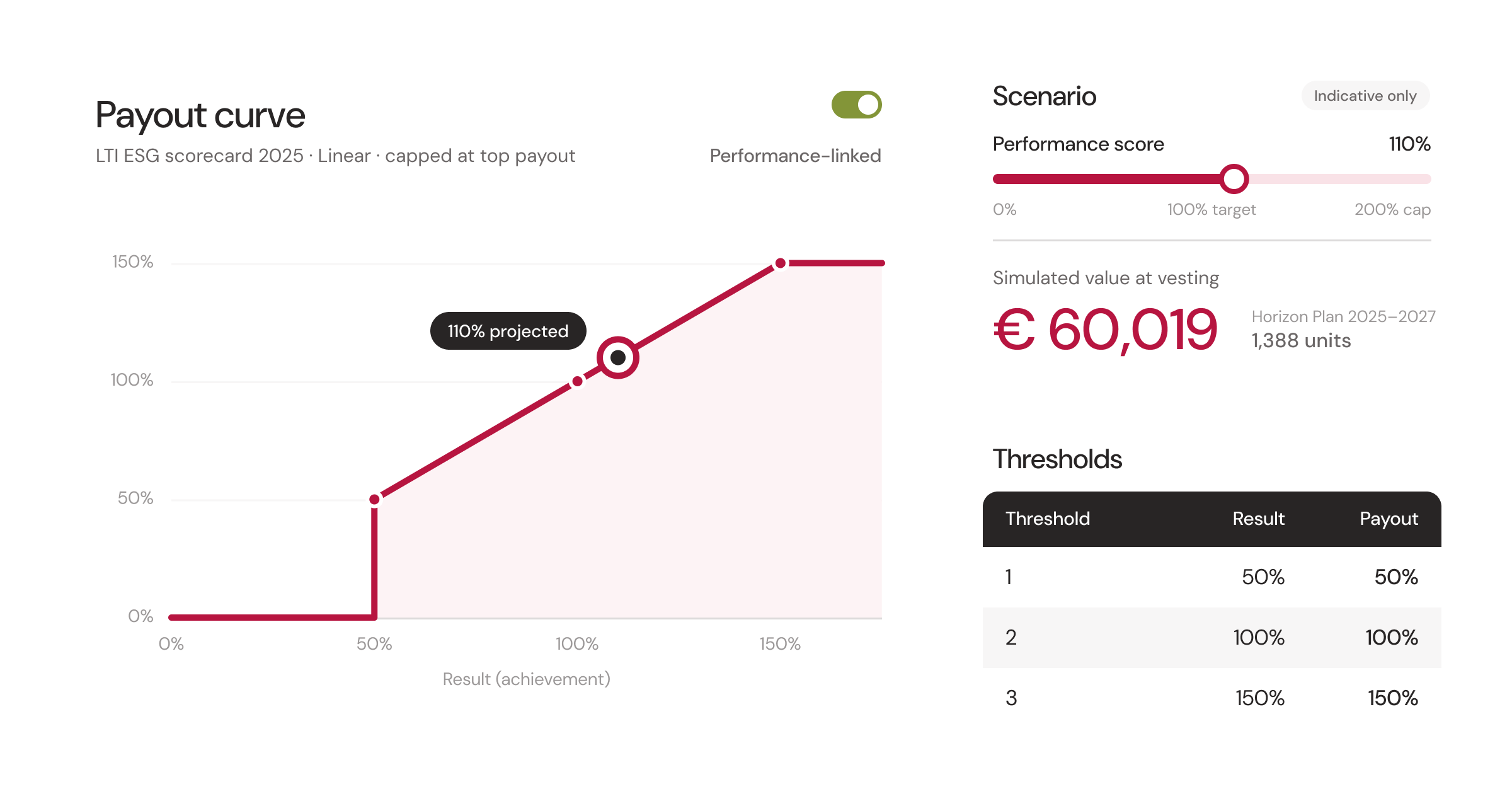 strategic scenario simulation graphic with payout curve