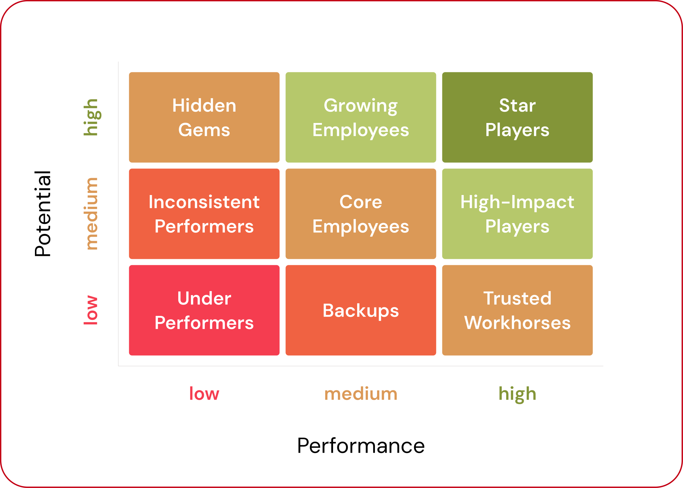 Graph of 9-box talent calibration review