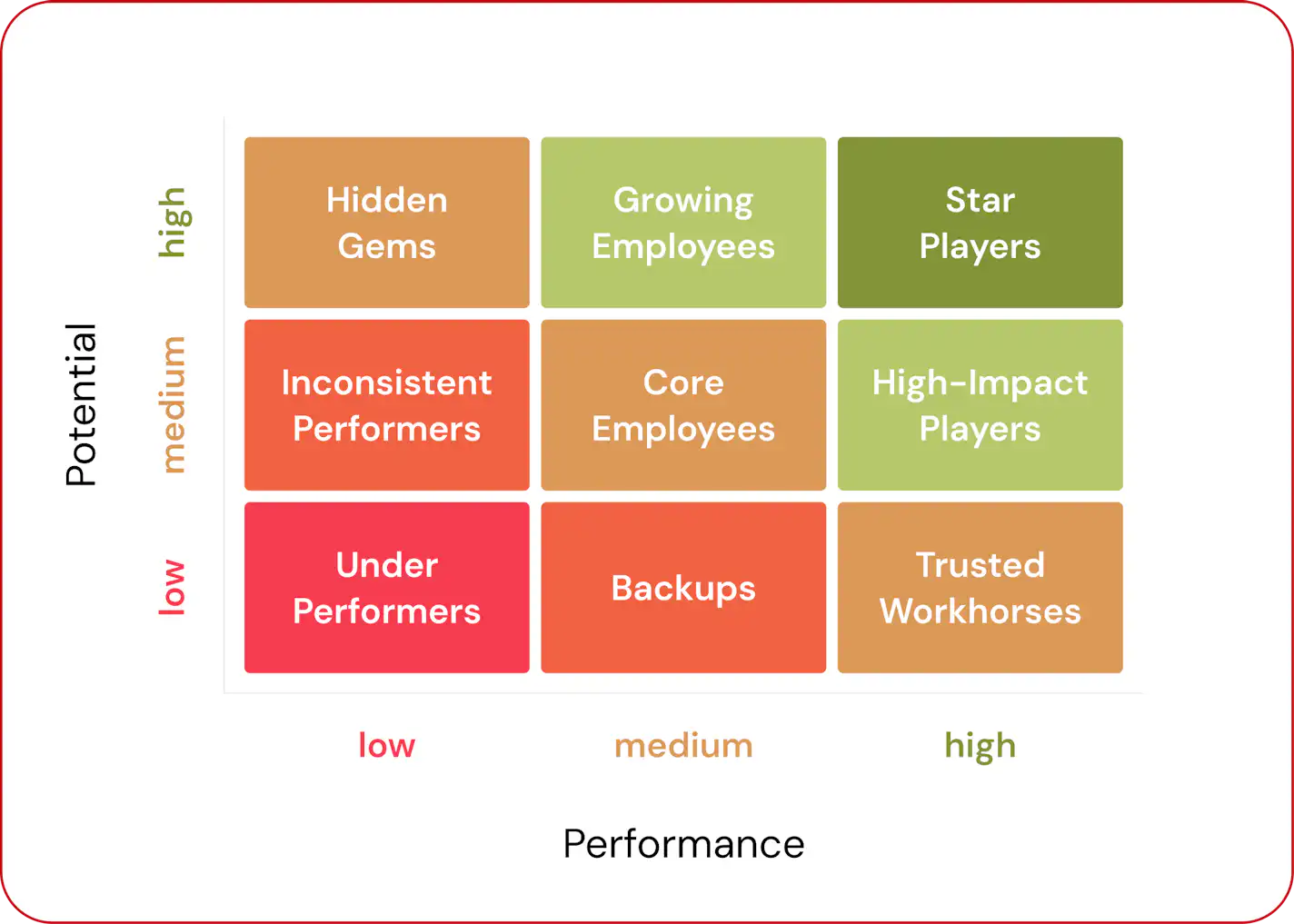 Graph of 9-box talent calibration review