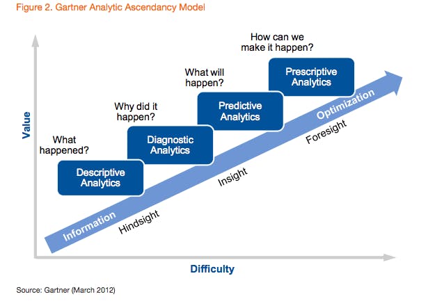 Gartner Analytic Ascendancy Model
