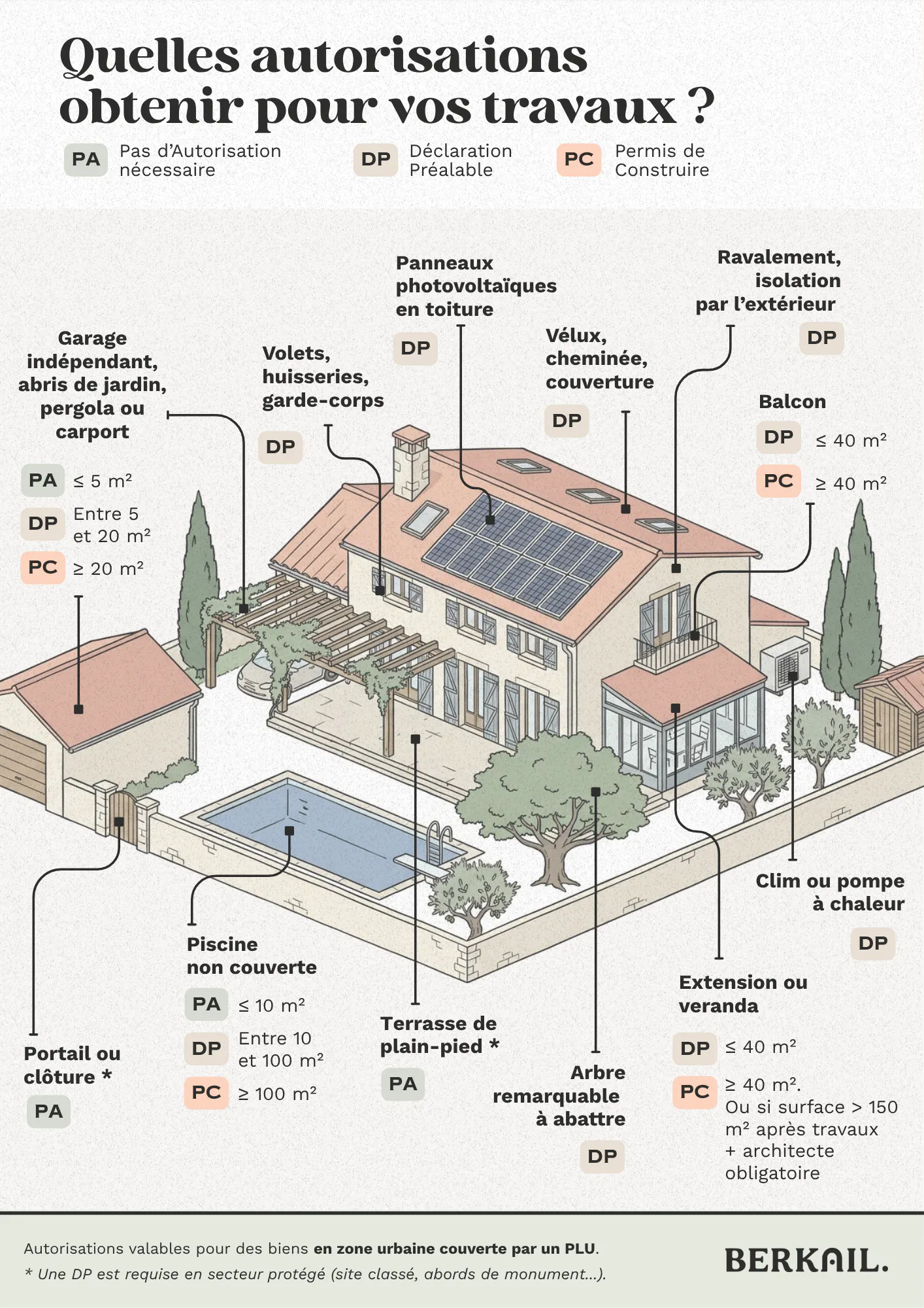 infographie - quelles autorisations pour quels travaux ?