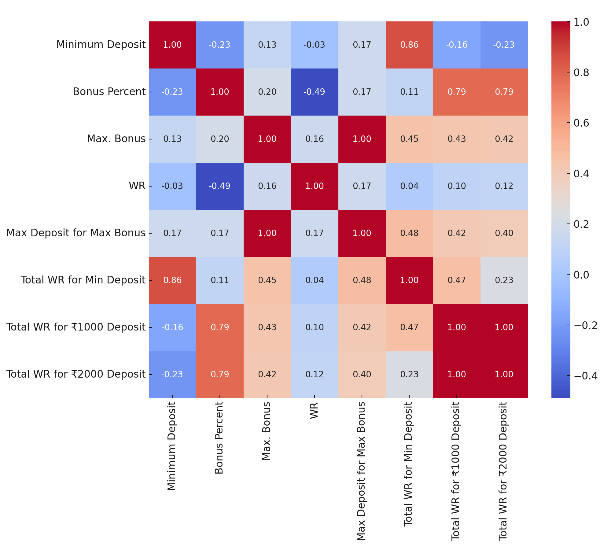 Correlation heatmap for Non-Sticky Bonuses