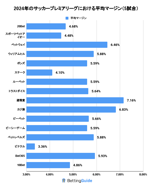 2024年のサッカープレミアリーグにおける平均マージン（5試合）