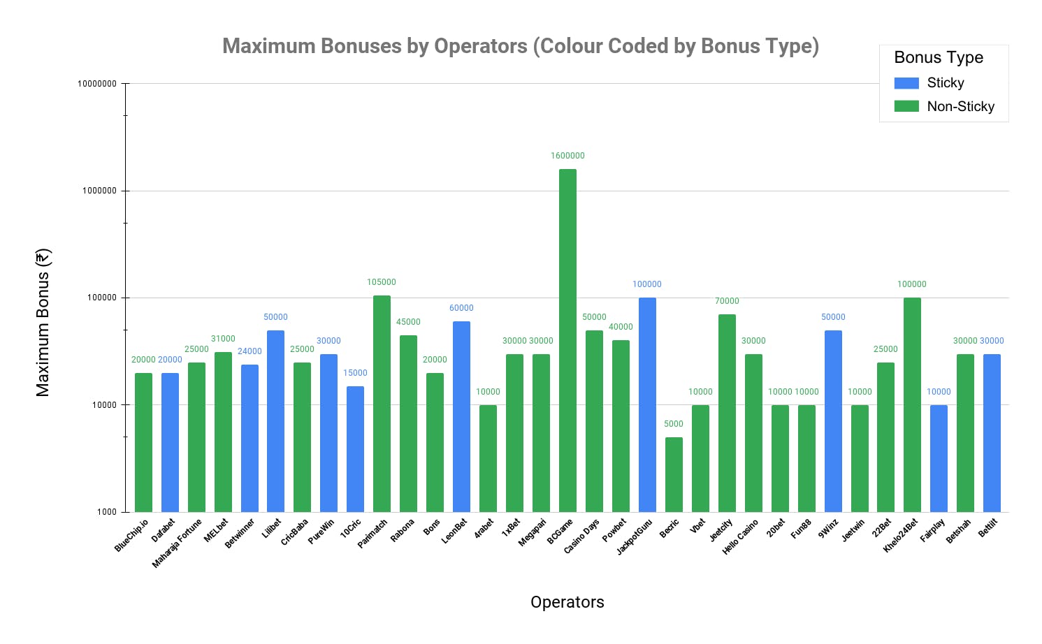 Maximum Bonuses by Operators