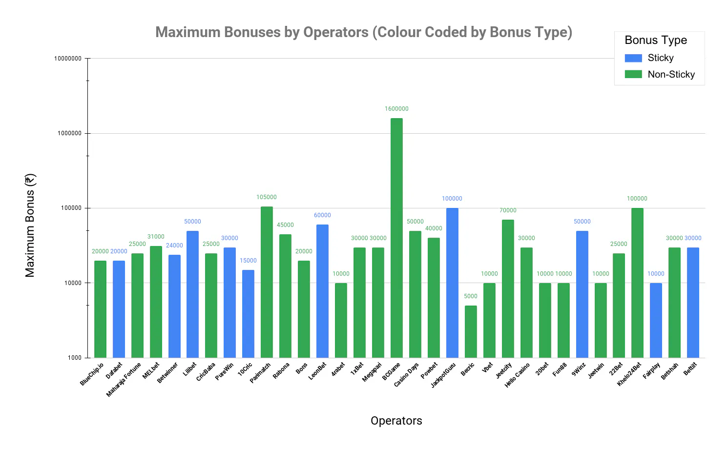 Maximum Bonuses by Operators