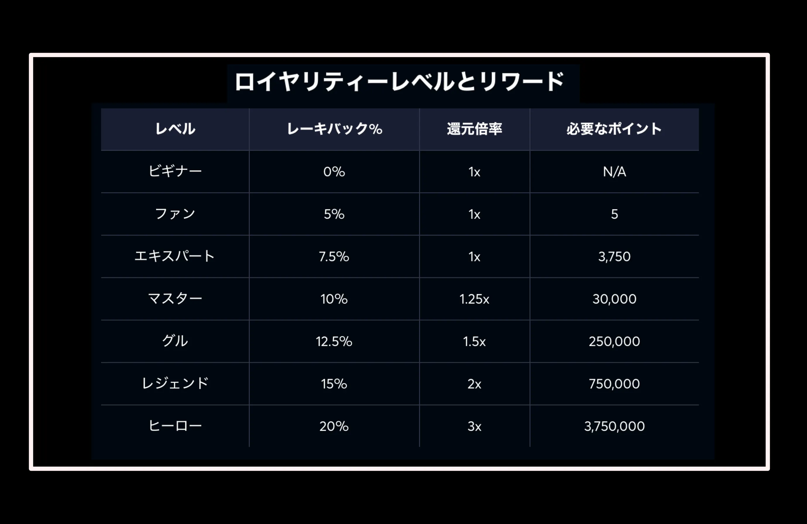 ロイヤリティレベル