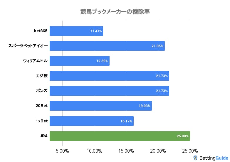 競馬ブックメーカーの控除率