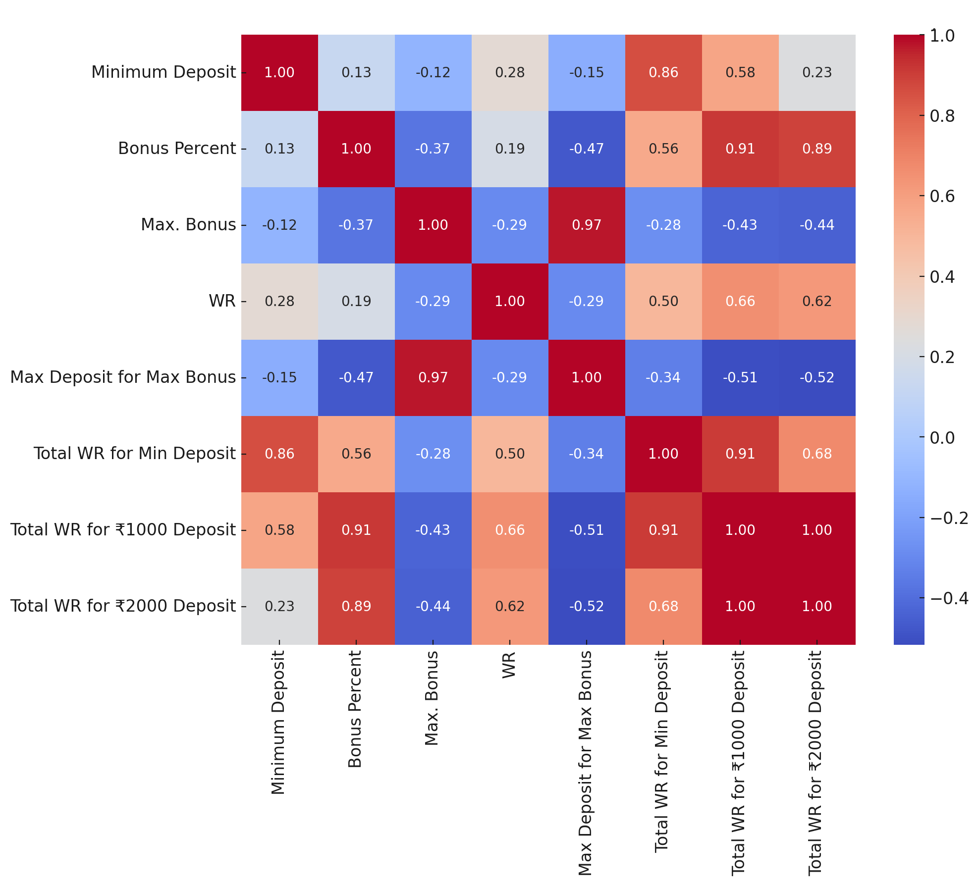 Correlation heatmap for Sticky Bonuses