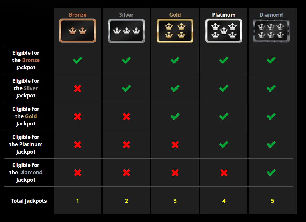 Casino Rewards VIP Lucky Jackpot Levels