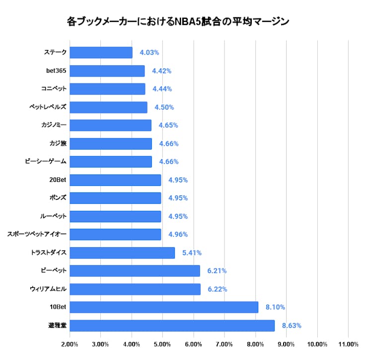 各ブックメーカーにおけるNBA5試合の平均マージン