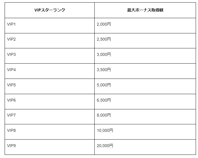 エルドアカジノ VIP誕生日ボーナス ボーナス表