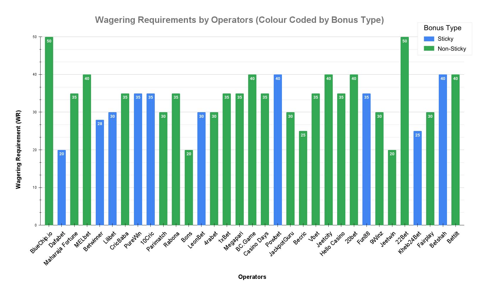 Wagering Requirements by Operators