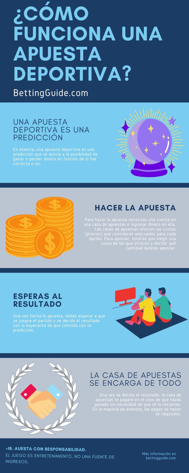 En esta infografía puedes ver cómo funciona una apuesta deportiva en términos simples.