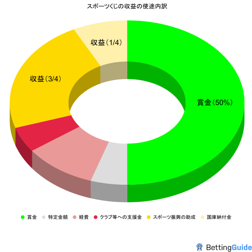 スポーツくじの収益の使途内訳