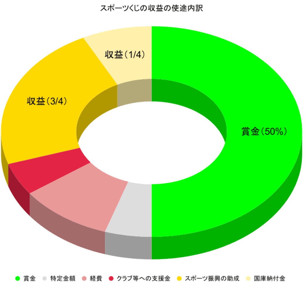 スポーツくじの収益の使途内訳