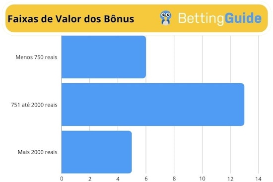 Faixas de valor dos bônus