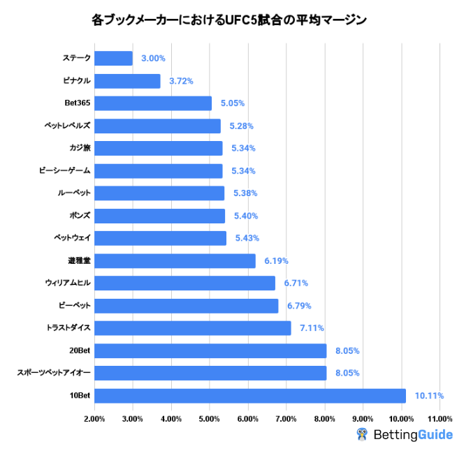 各ブックメーカーにおけるUFC5試合の平均マージン