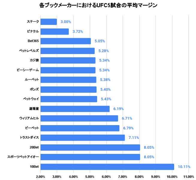 各ブックメーカーにおけるUFC5試合の平均マージン