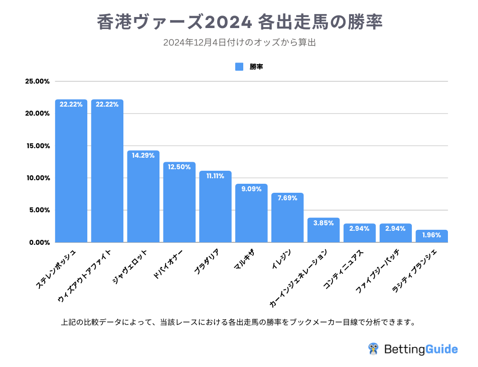 香港ヴァーズ2024 各出走馬の勝率2024-12-04
