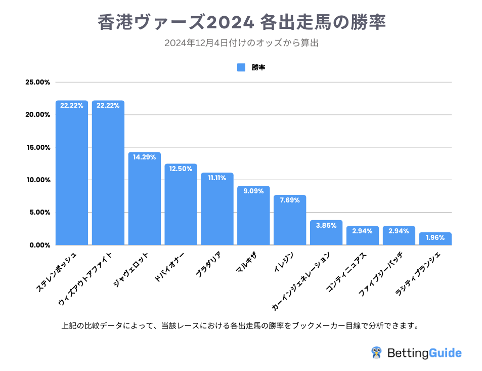 香港ヴァーズ2024 各出走馬の勝率2024-12-04