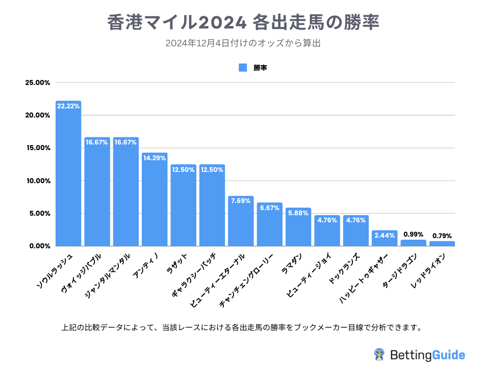 香港マイル2024 各出走馬の勝率2024-12-04