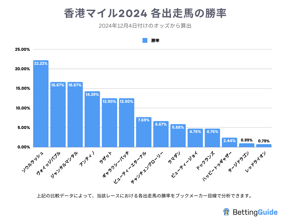 香港マイル2024 各出走馬の勝率2024-12-04