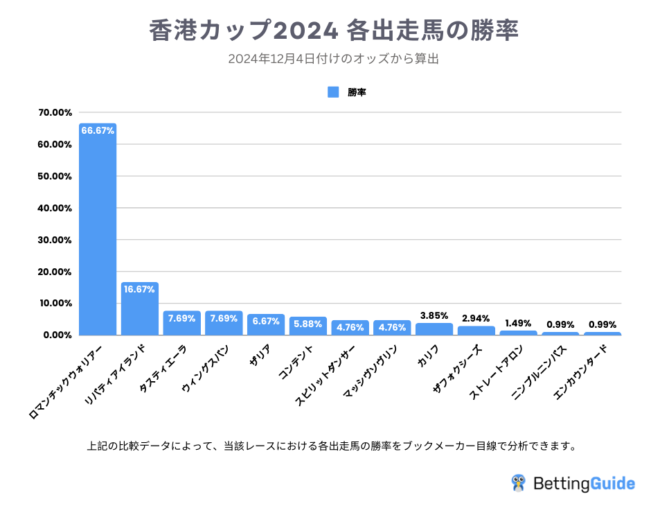 香港カップ2024 各出走馬の勝率2024-12-04