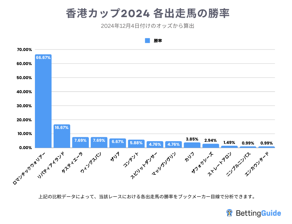 香港カップ2024 各出走馬の勝率2024-12-04