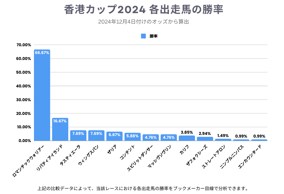 香港カップ2024 各出走馬の勝率2024-12-04