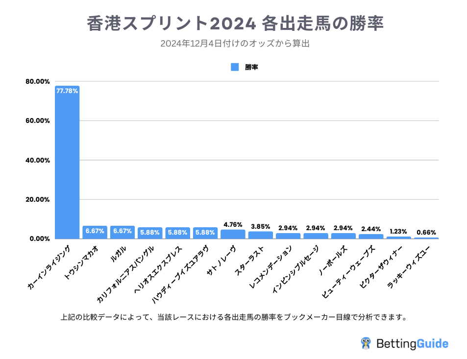 香港スプリント2024 各出走馬の勝率2024-12-04