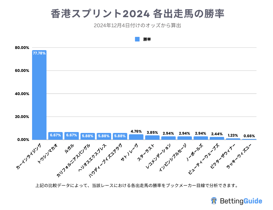 香港スプリント2024 各出走馬の勝率2024-12-04