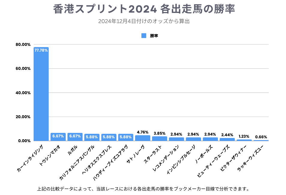 香港スプリント2024 各出走馬の勝率2024-12-04