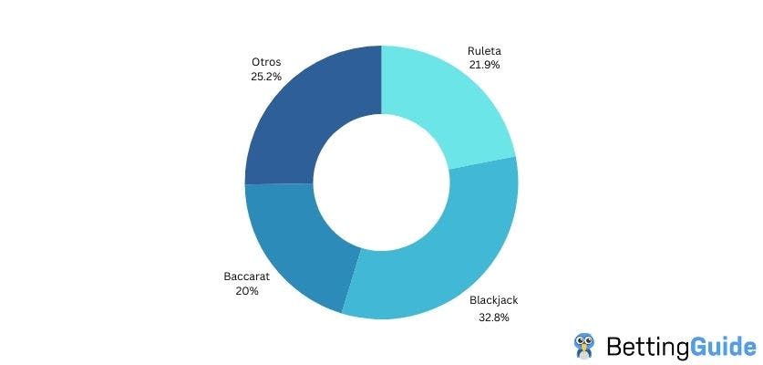 Distribución de los juegos en vivo en los casinos de Colombia