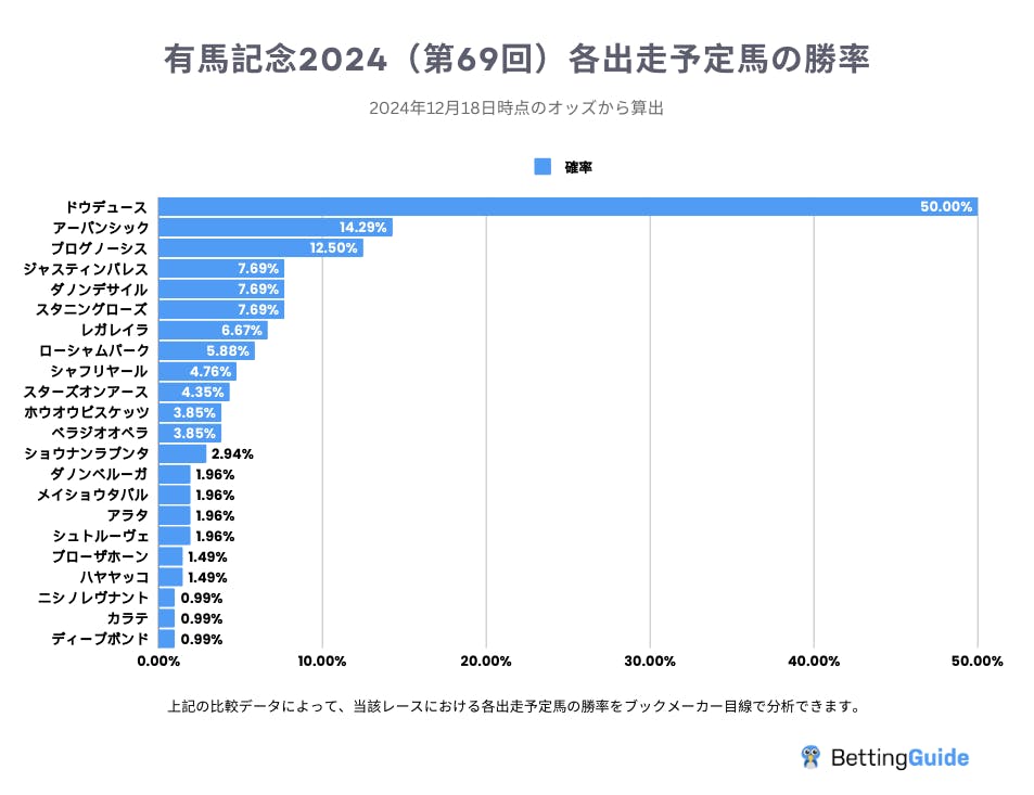 有馬記念2024（第69回）各出走予定馬の勝率 2024-12-18