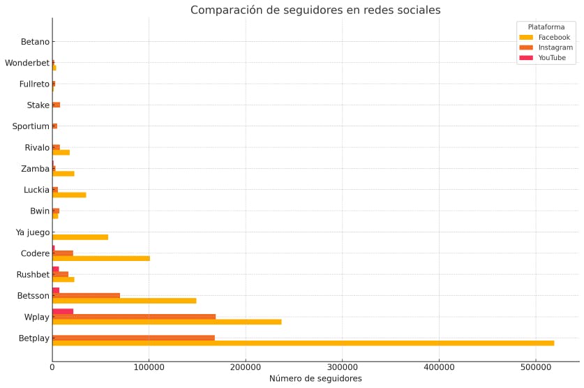 Comparación de seguidores en redes sociales de los casinos de Colombia